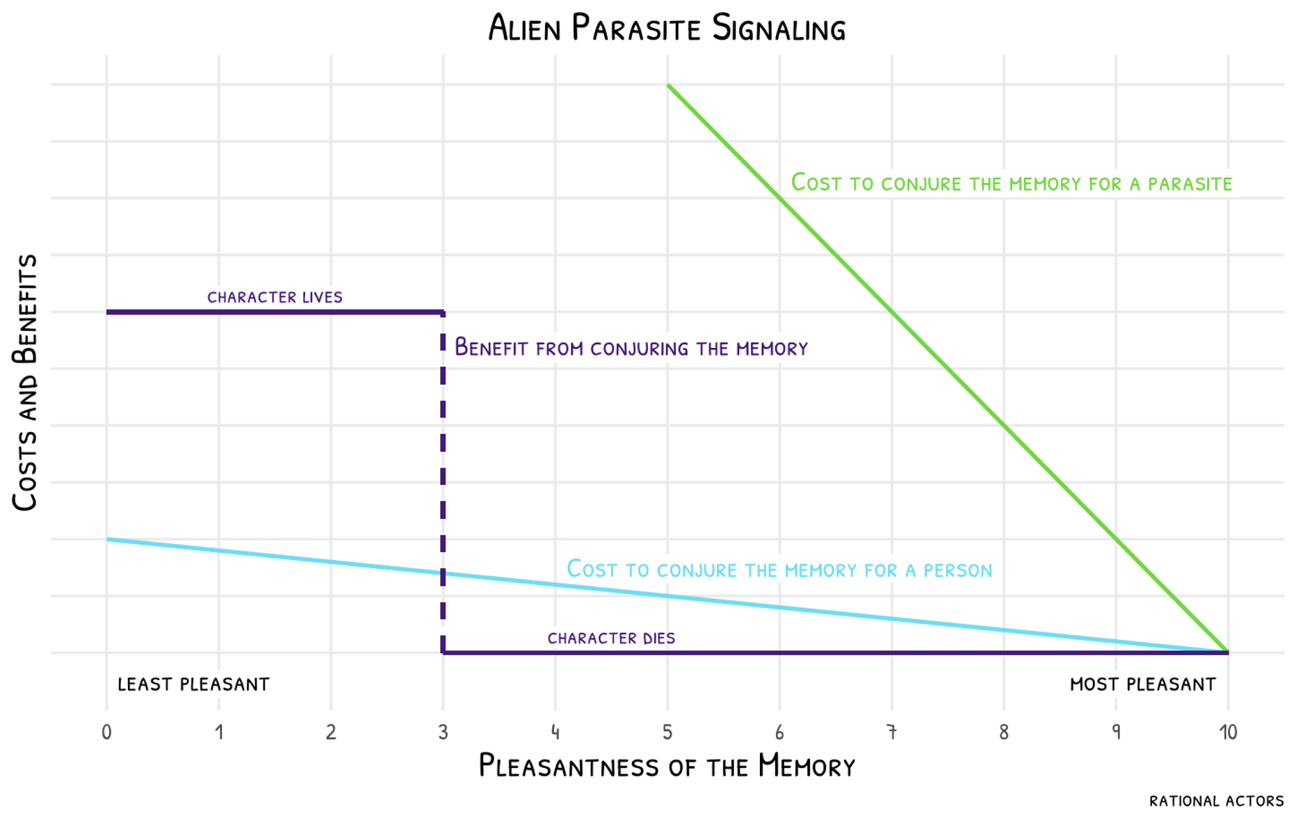 Costly Signals and Alien Parasites