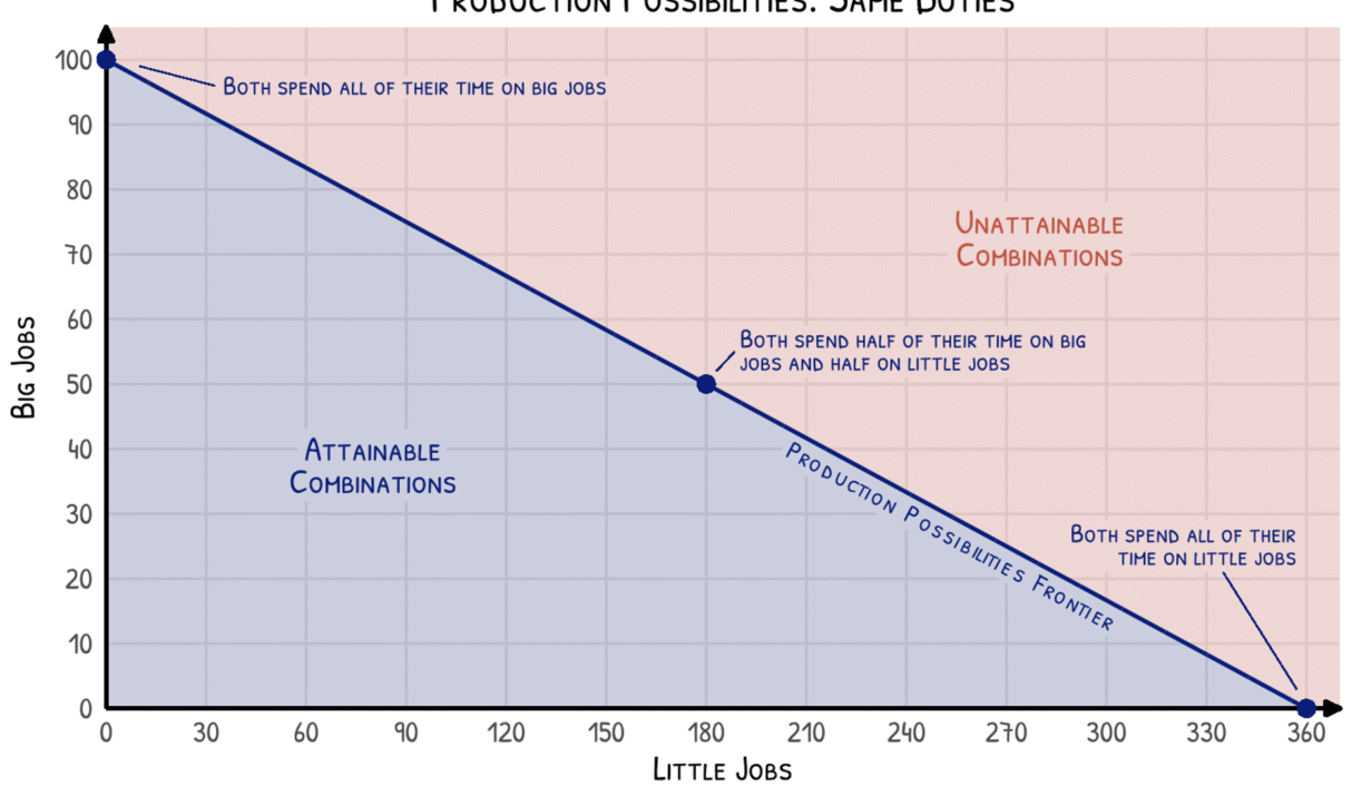 Richie’s Comparative Advantage