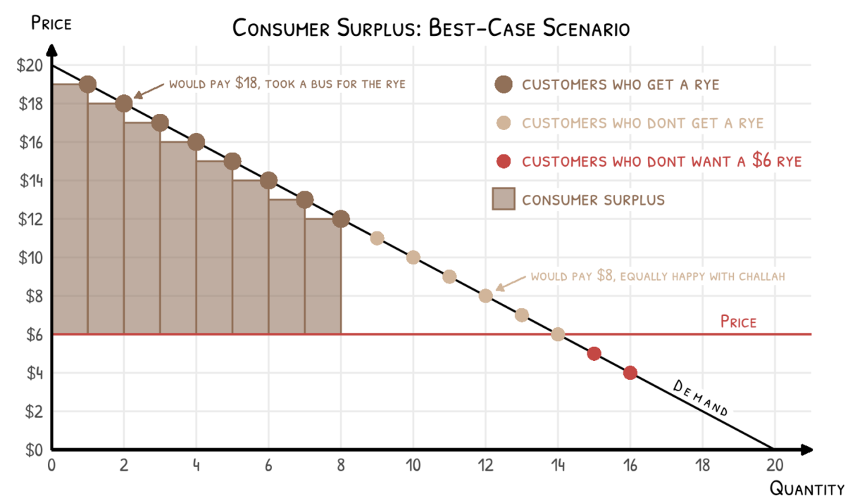 The Rye Shortage
