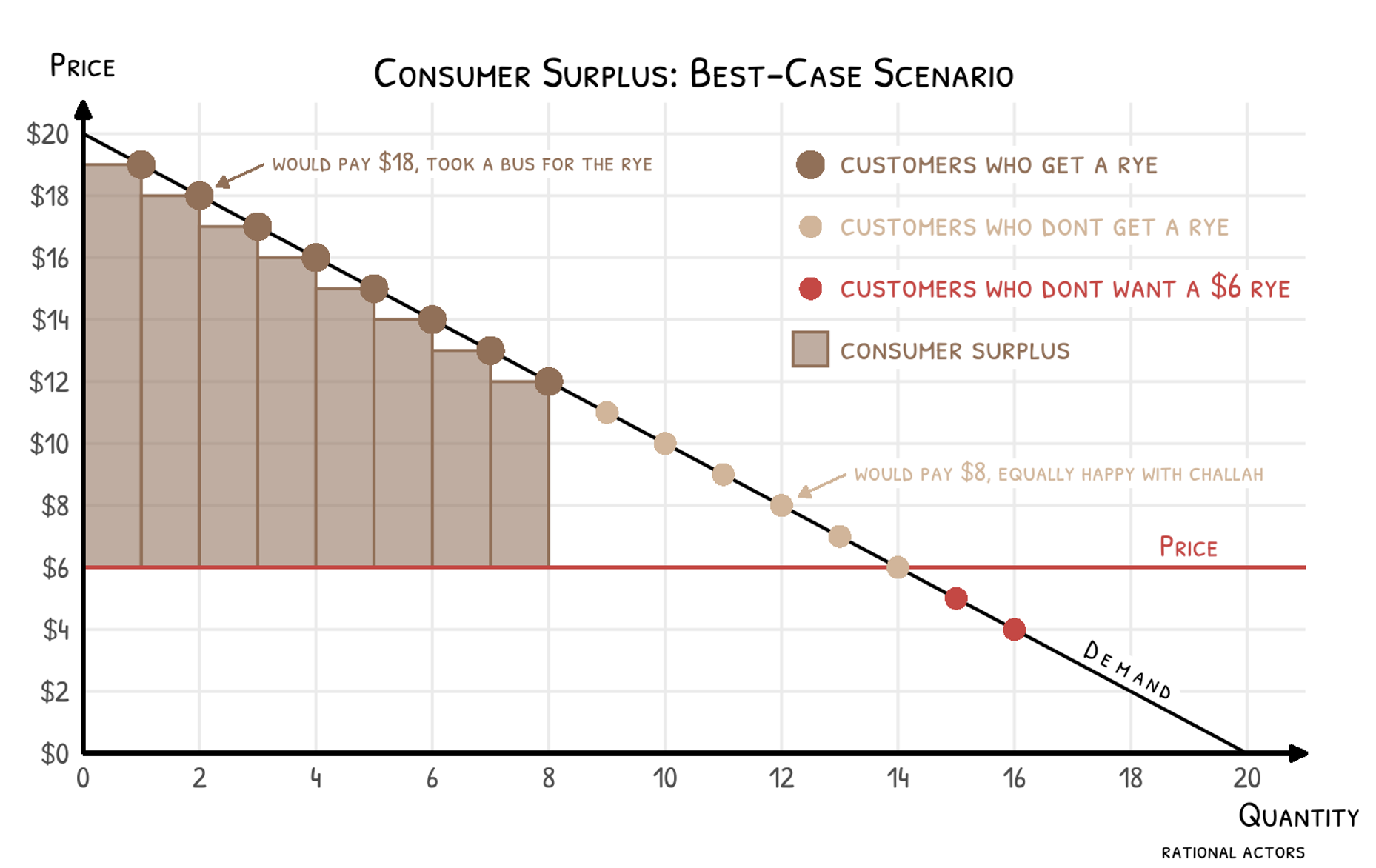 The Rye Shortage