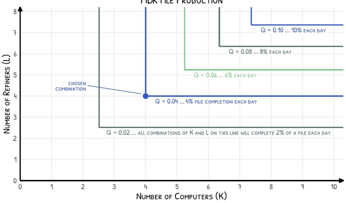 Macrodata Refinement Production