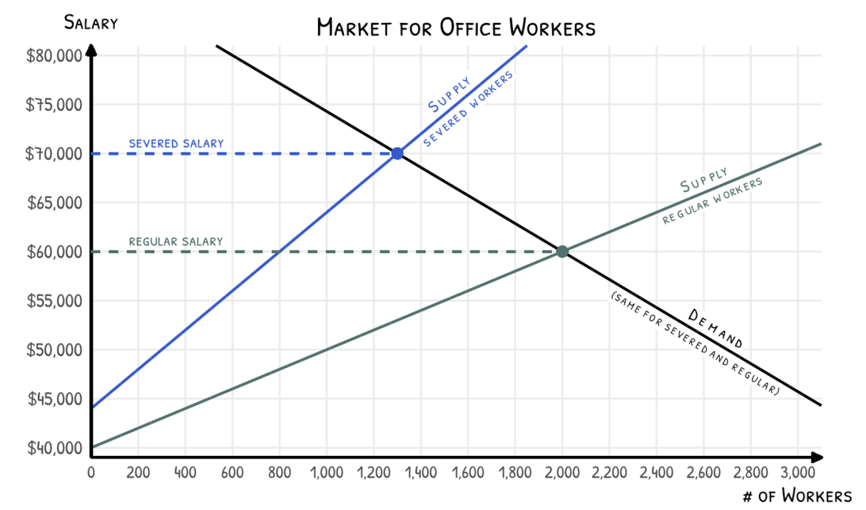 Salaries of the Severed