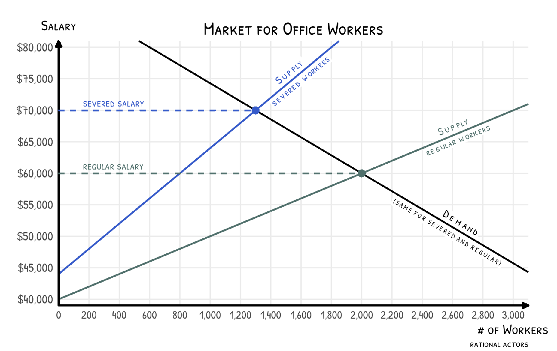 Salaries of the Severed