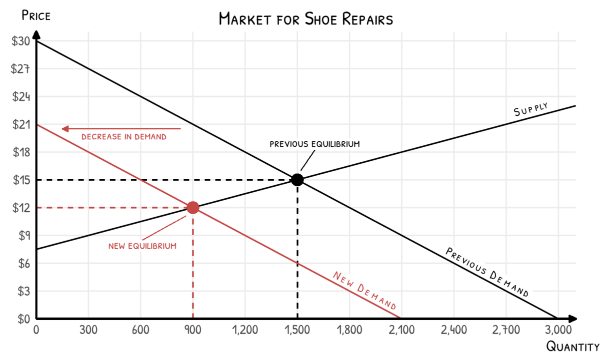 The Demise of Shoe Repair