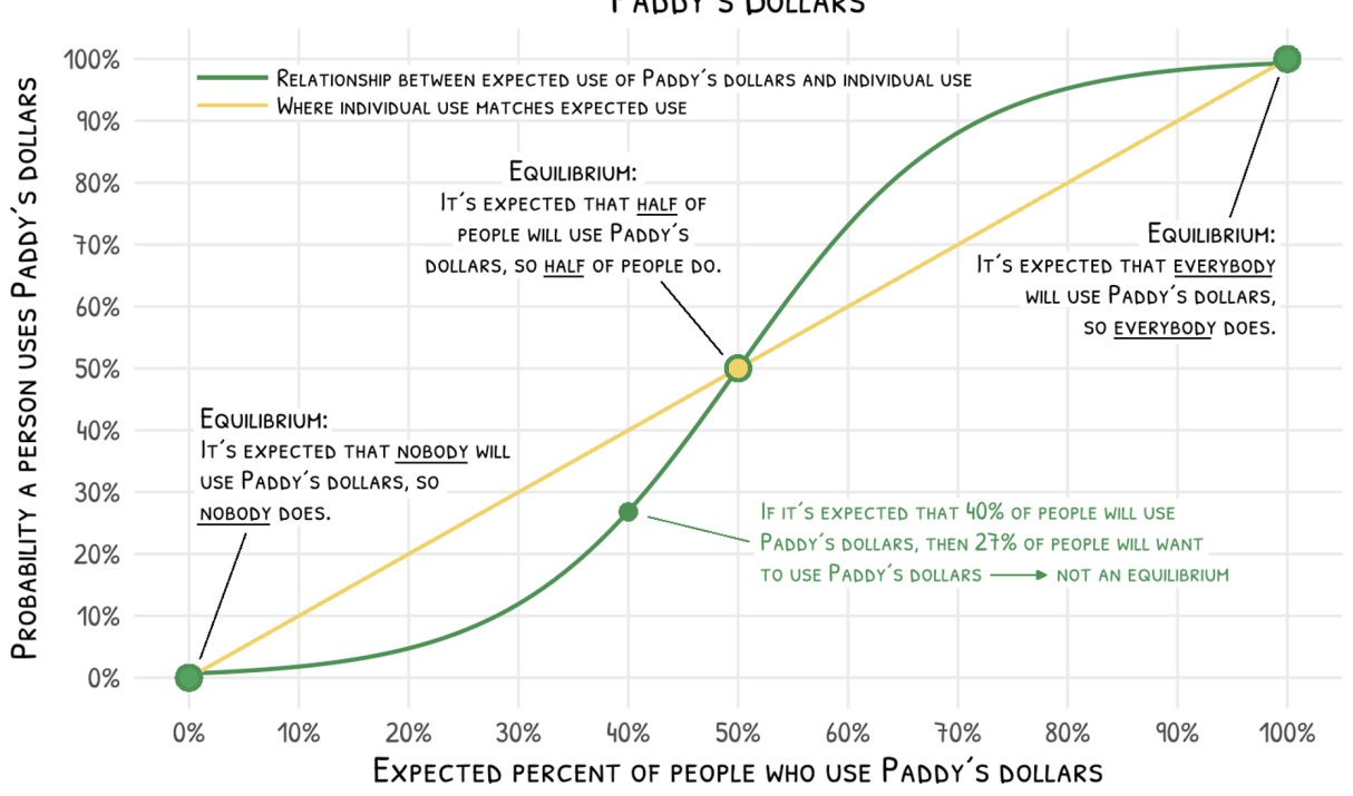 Paddy’s Dollars