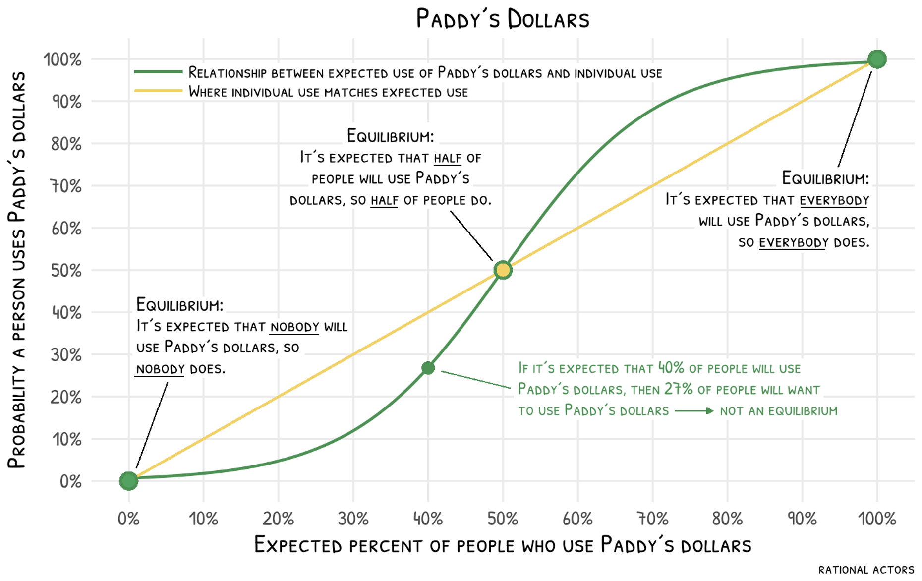 Paddy’s Dollars