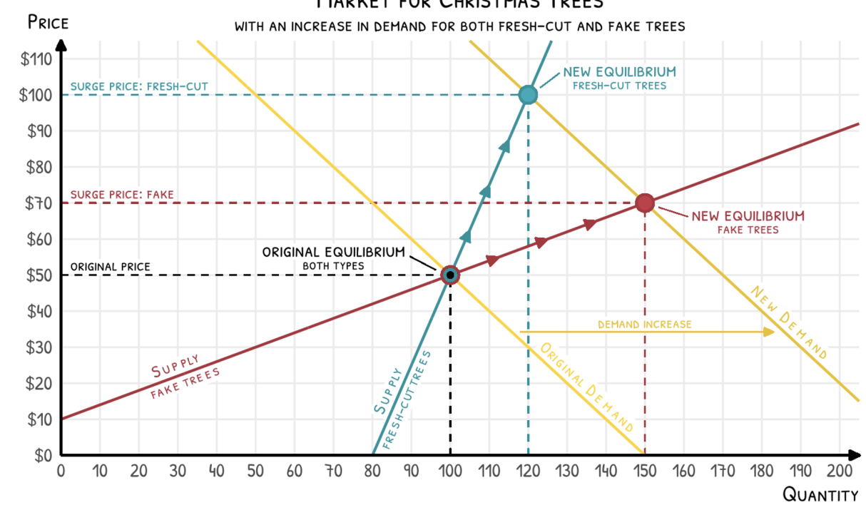 Surge Pricing the Season