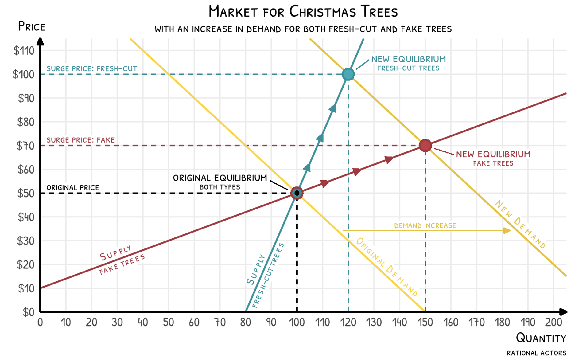 Surge Pricing the Season