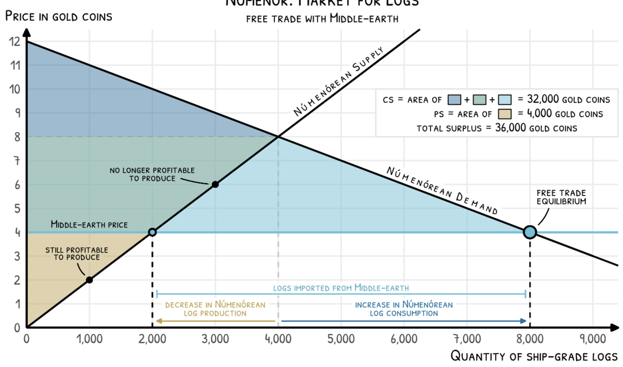 Númenórean Free Trade