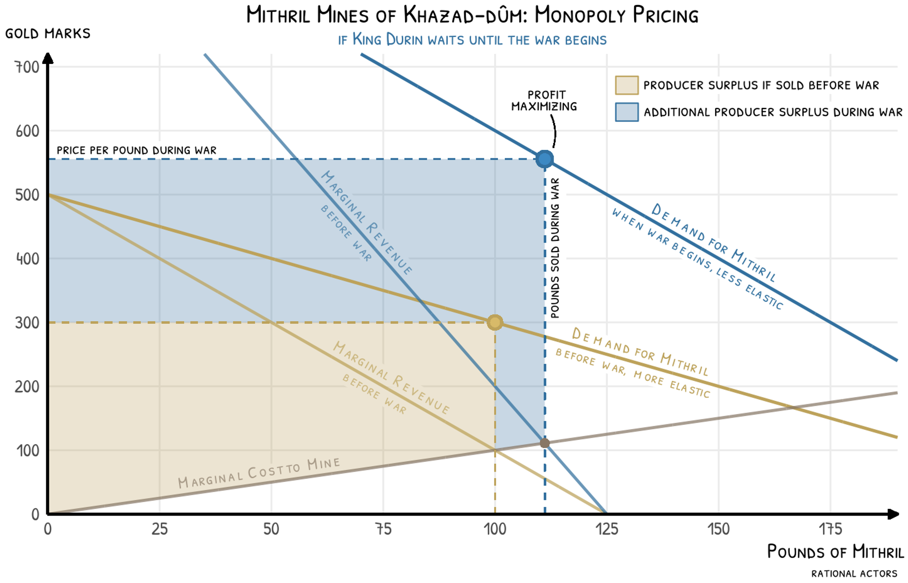 Mithril Monopoly